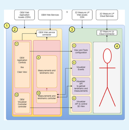 Architecture for applications built using the  3D Measure Up OEM Widget