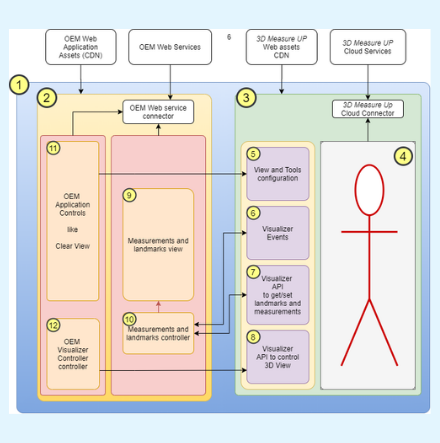 3D Measure Up’s web API has been simplified. Learn more about interesting facts such as versioning and mock API!