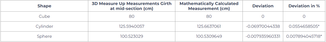 Fig 1. Measurements of Girth at mid-section of a cube, a cylinder and a sphere.