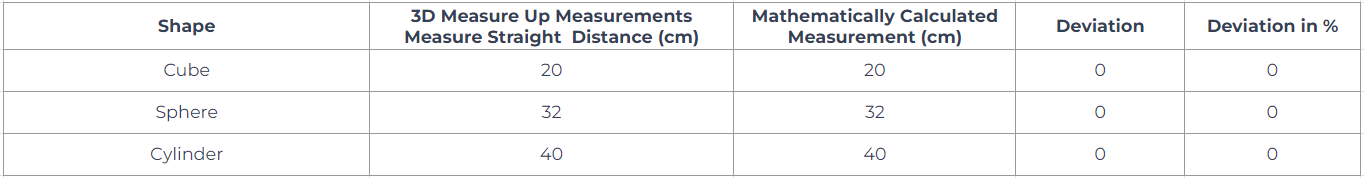 Fig 2. Measurements of Straight Distance on a cube, a cylinder and a sphere.