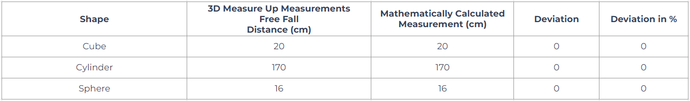 Fig 3. Measurements of Free fall distance on a cube, a cylinder and a sphere.