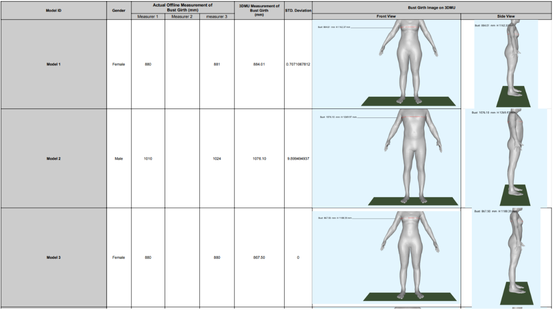 Bust measurement STD Deviation Analysis