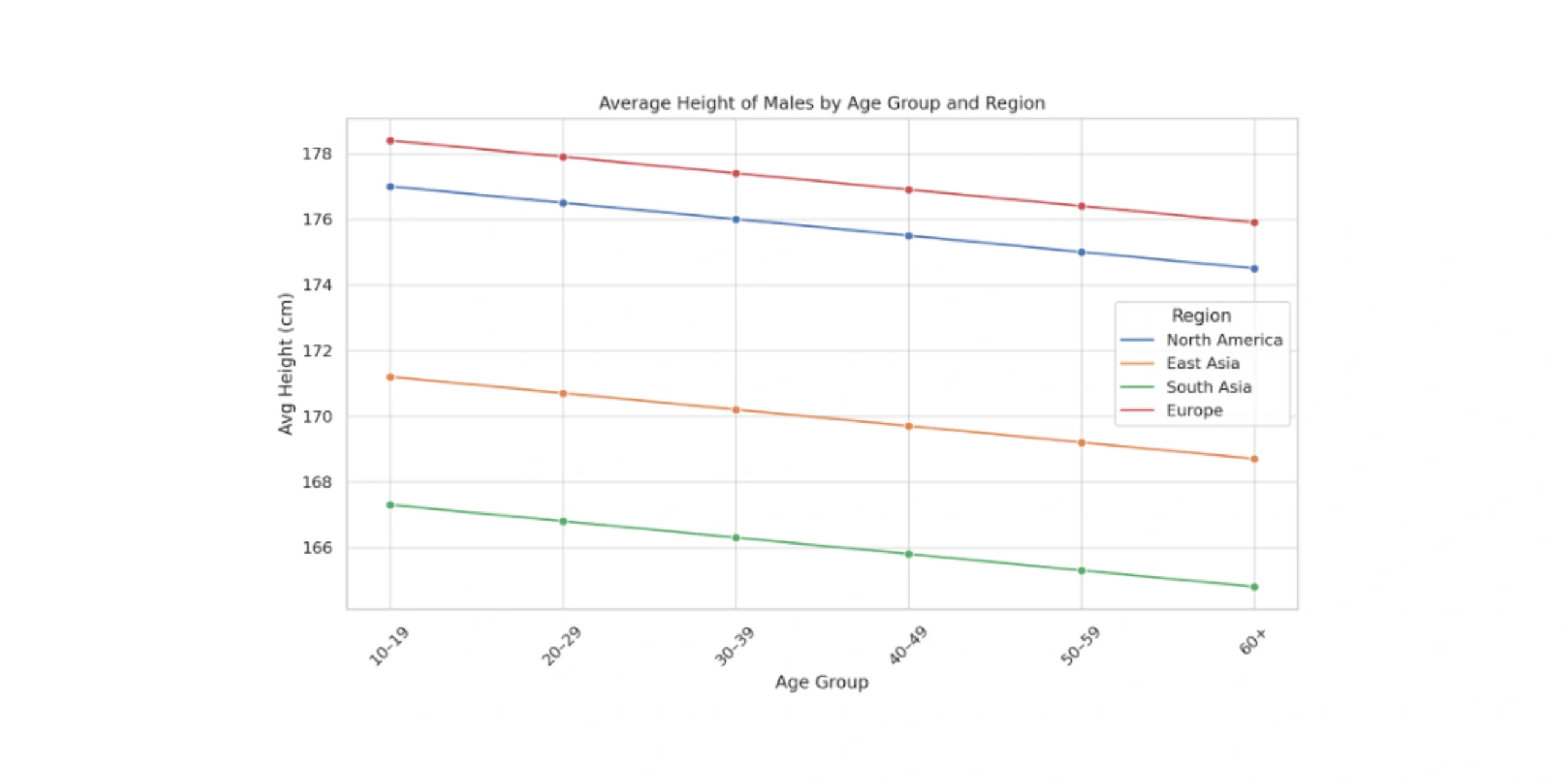 Average Height of Males by Age Group and Region