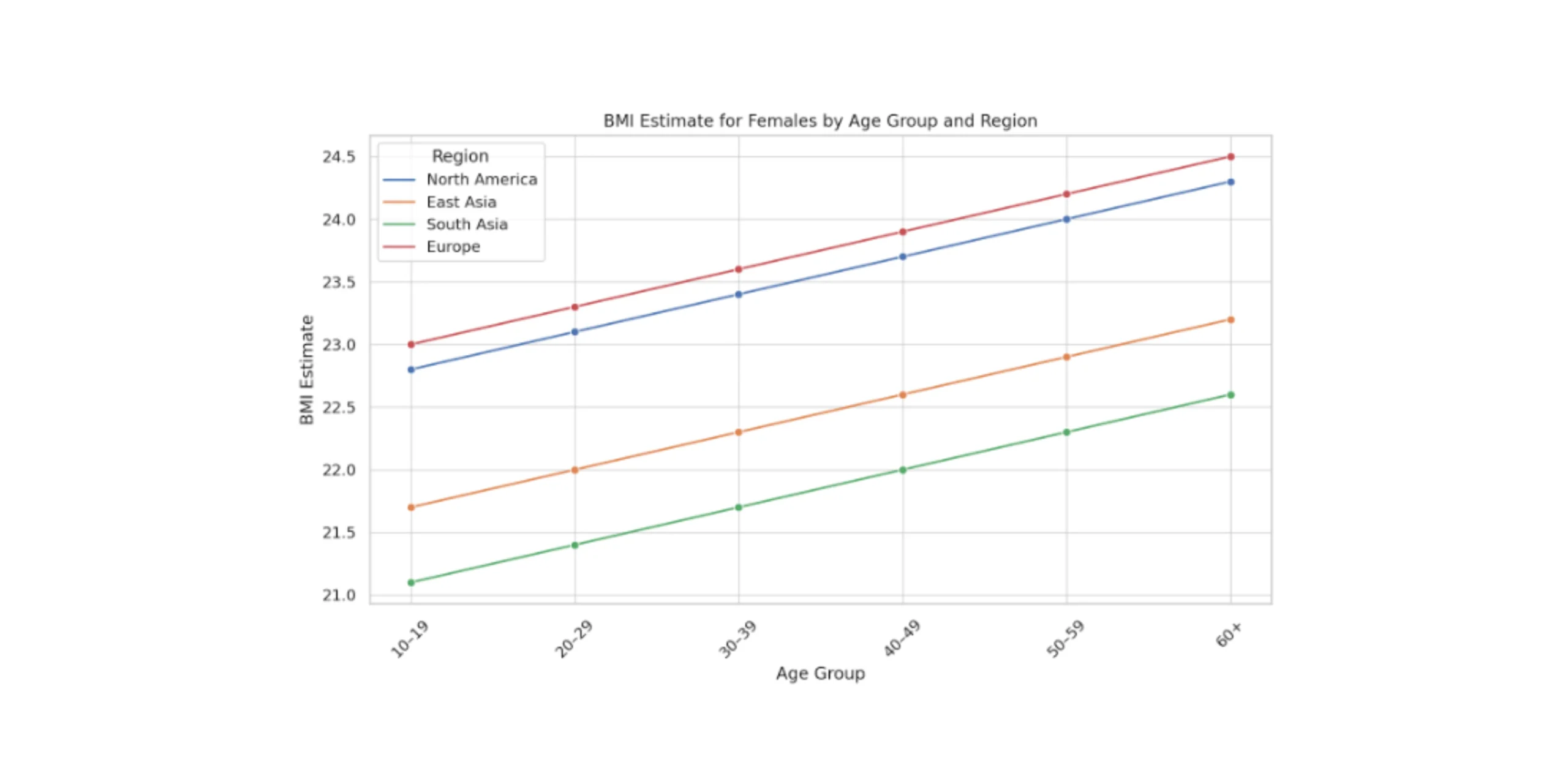 BMI Estimate for Females by Age Group and Region