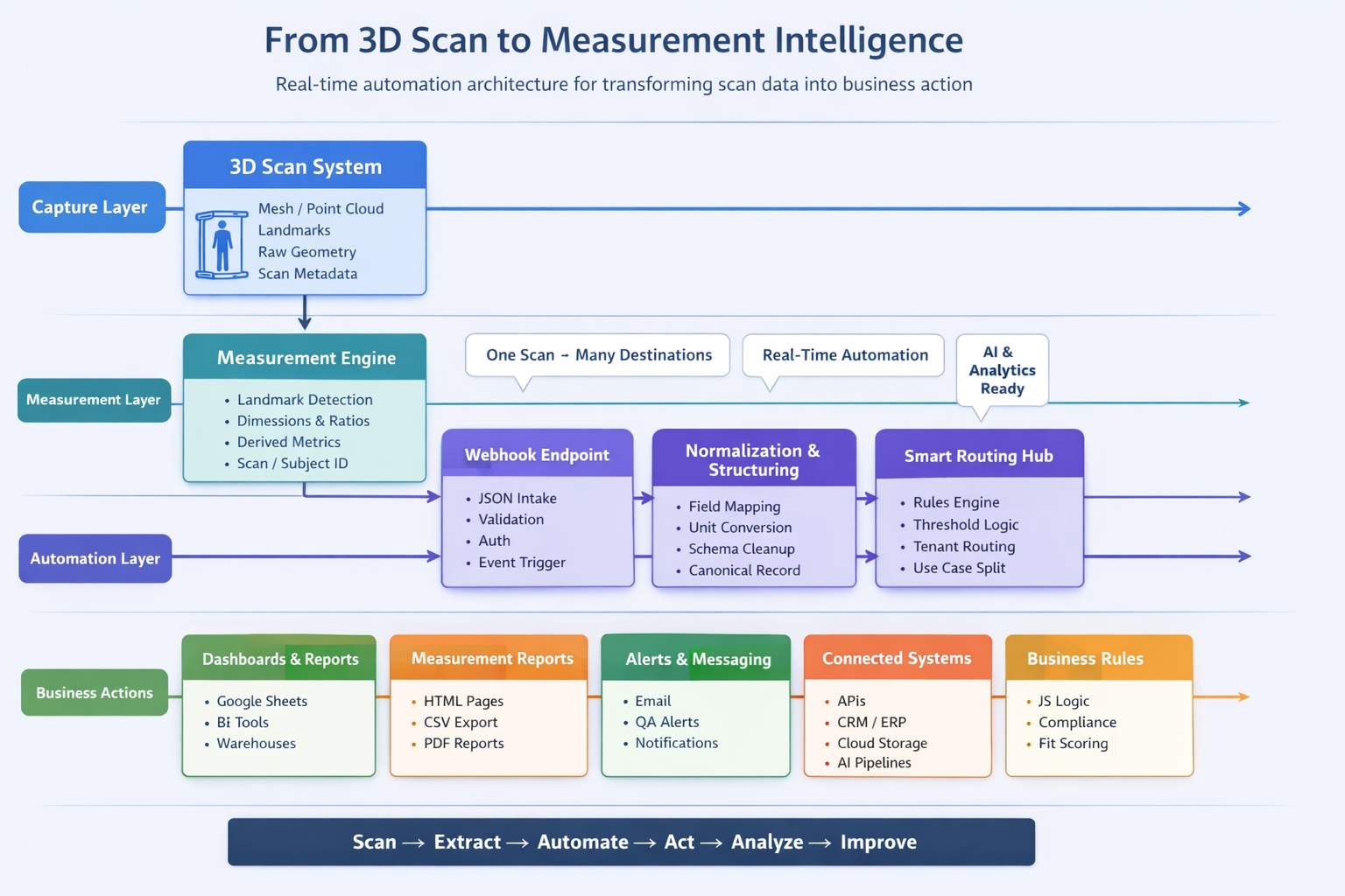 3DMU Webhooks: From 3D Scan to Measurement Intelligence