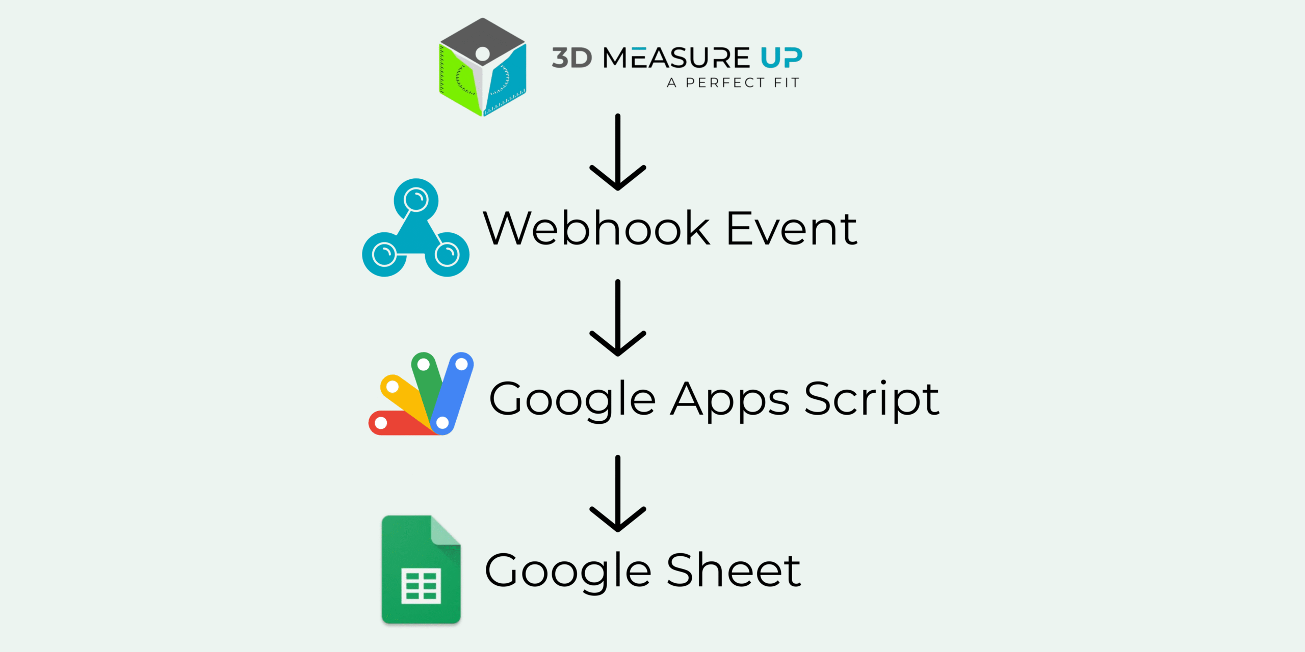 How the 3D Measure Up Webhooks Flow Works